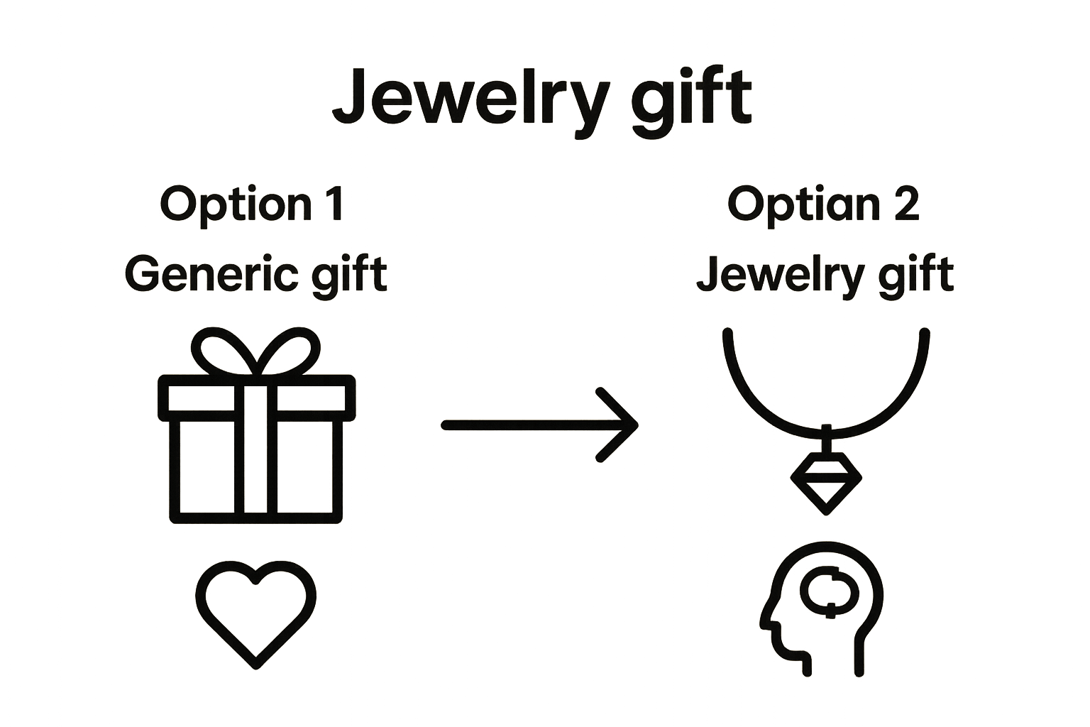 Infographic comparing generic gifts and jewelry gifts for emotional impact