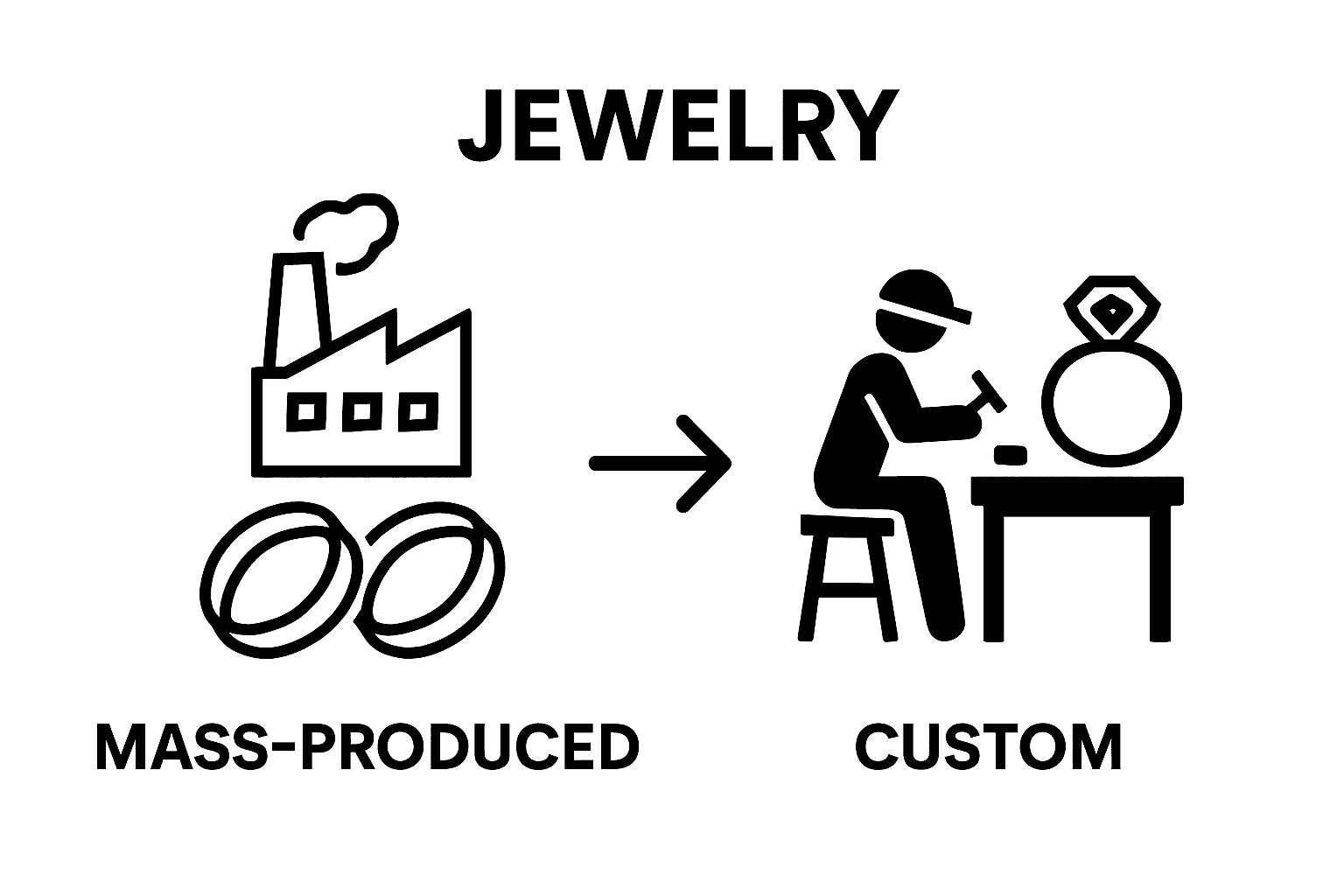 Infographic comparing standard and custom jewelry design processes