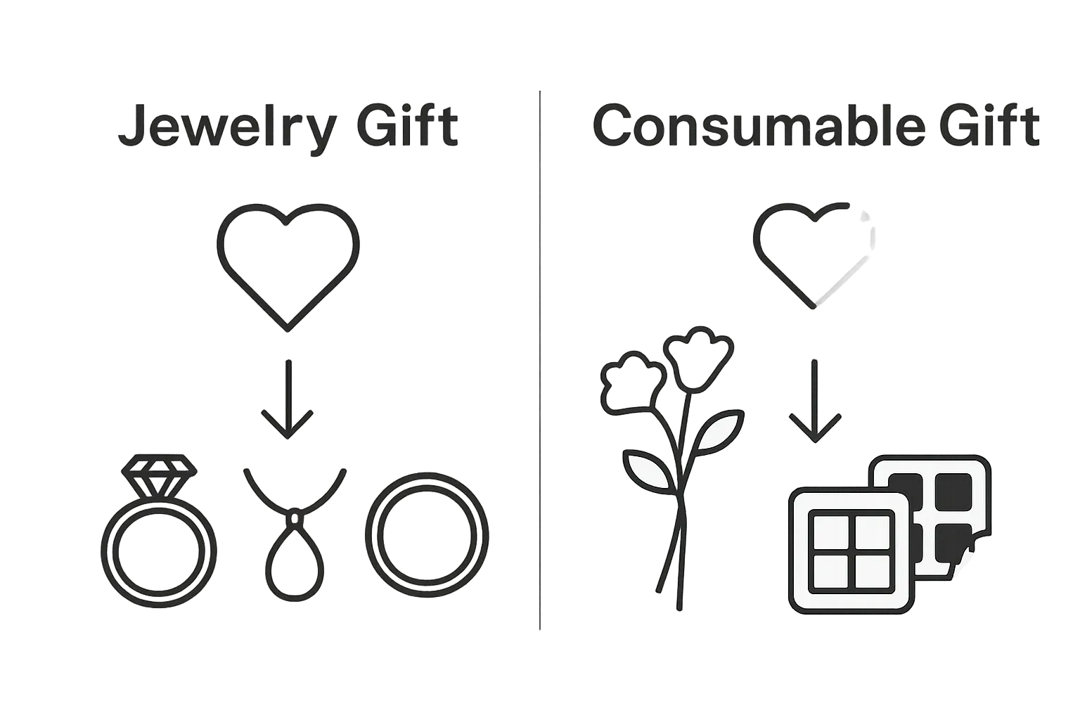 Comparison of jewelry vs. consumable gifts for lasting sentiment