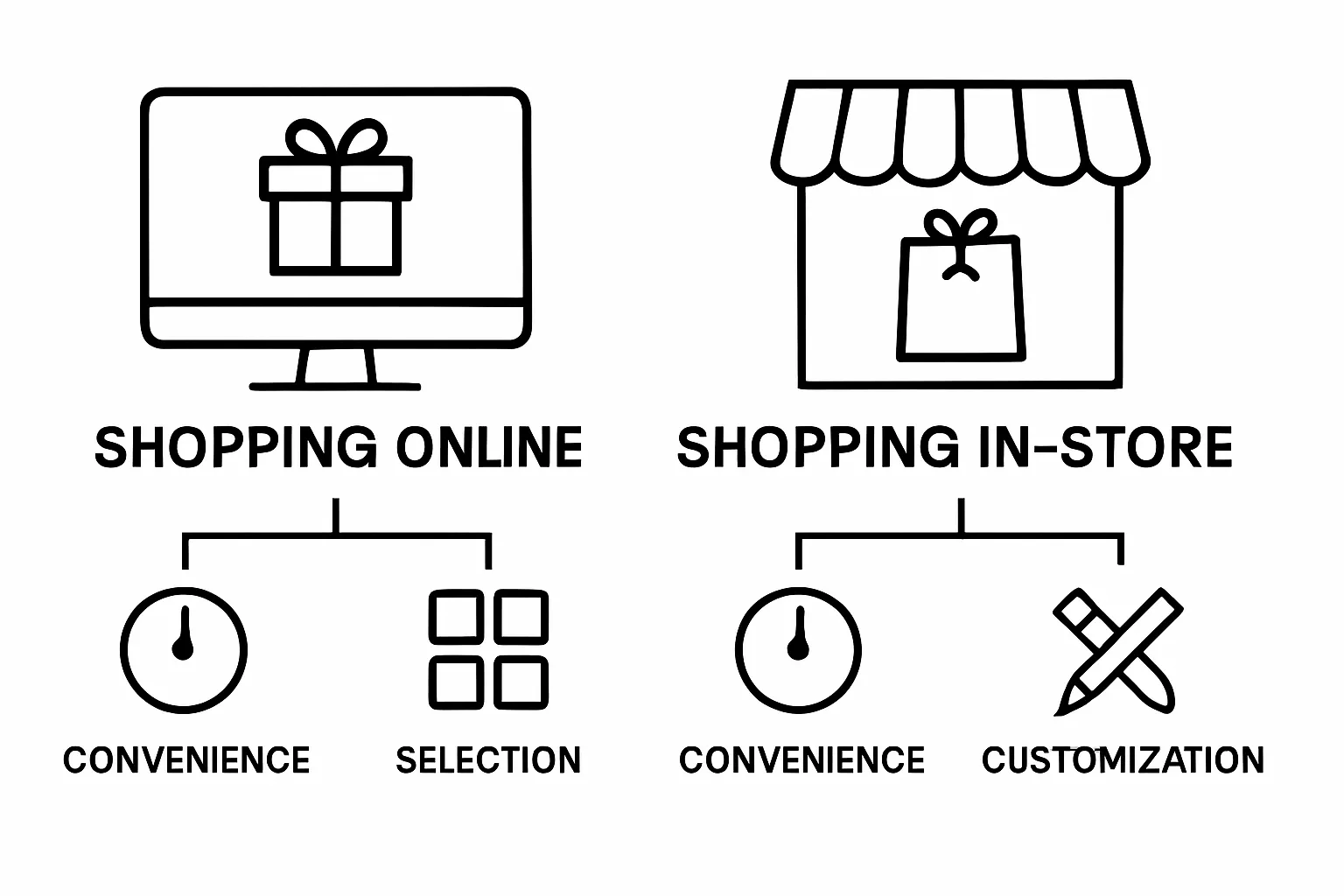 Online vs in-store personalized gift shopping infographic