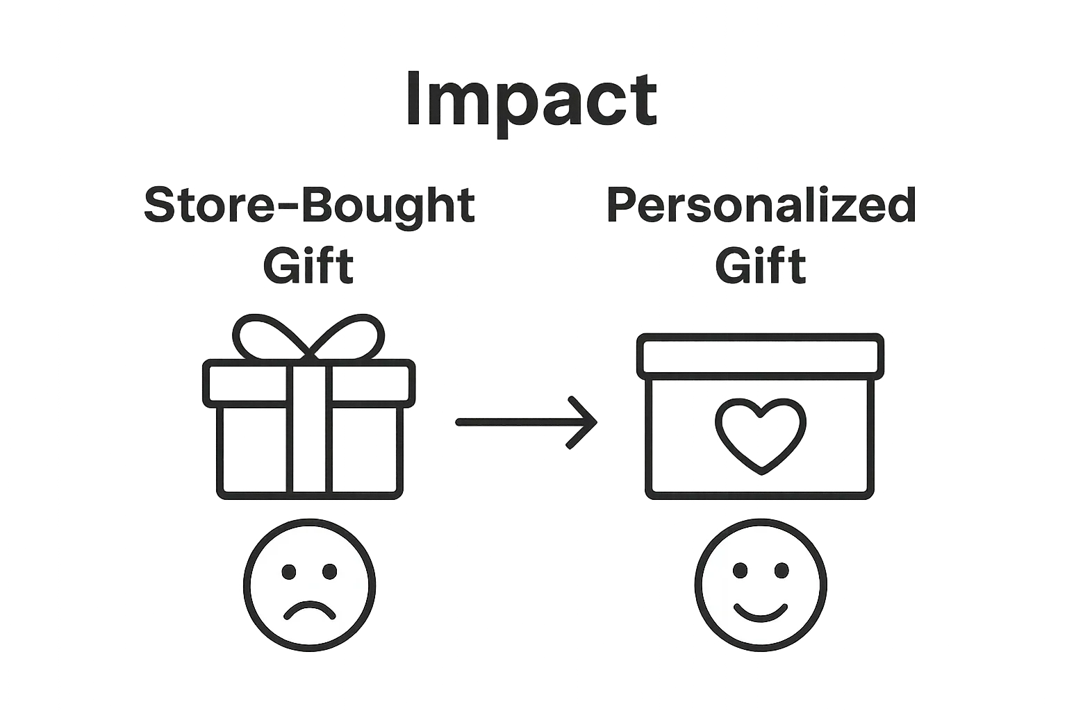 Infographic comparing generic versus personalized gifts and their emotional impact.