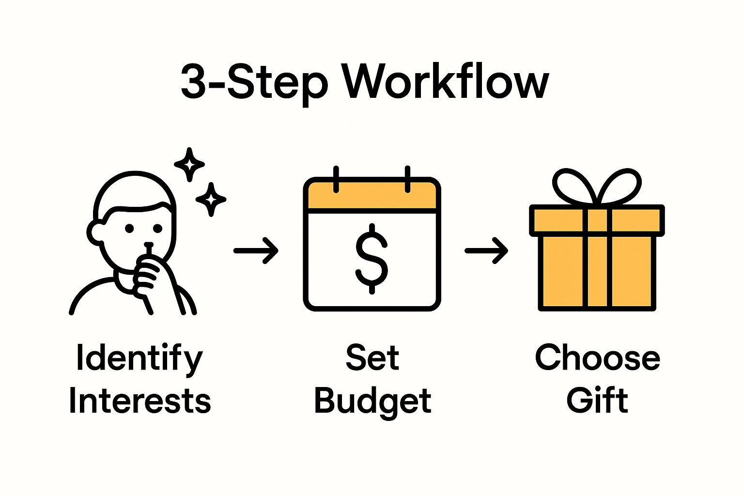 Infographic showing three steps: identify interests, set budget, choose gift.