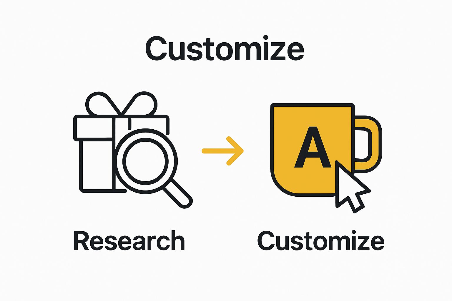 Simple two-step infographic showing research and customization steps in gift buying