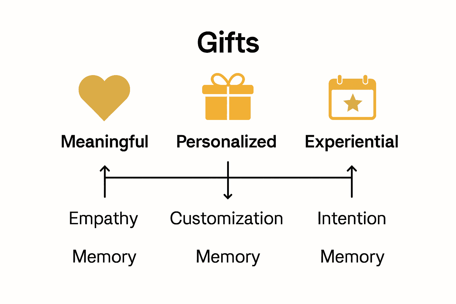 Infographic comparing meaningful, personalized, and experiential gifts visually.