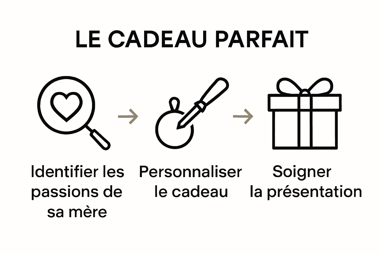 Processus visuel du cadeau parfait pour la fête des mères