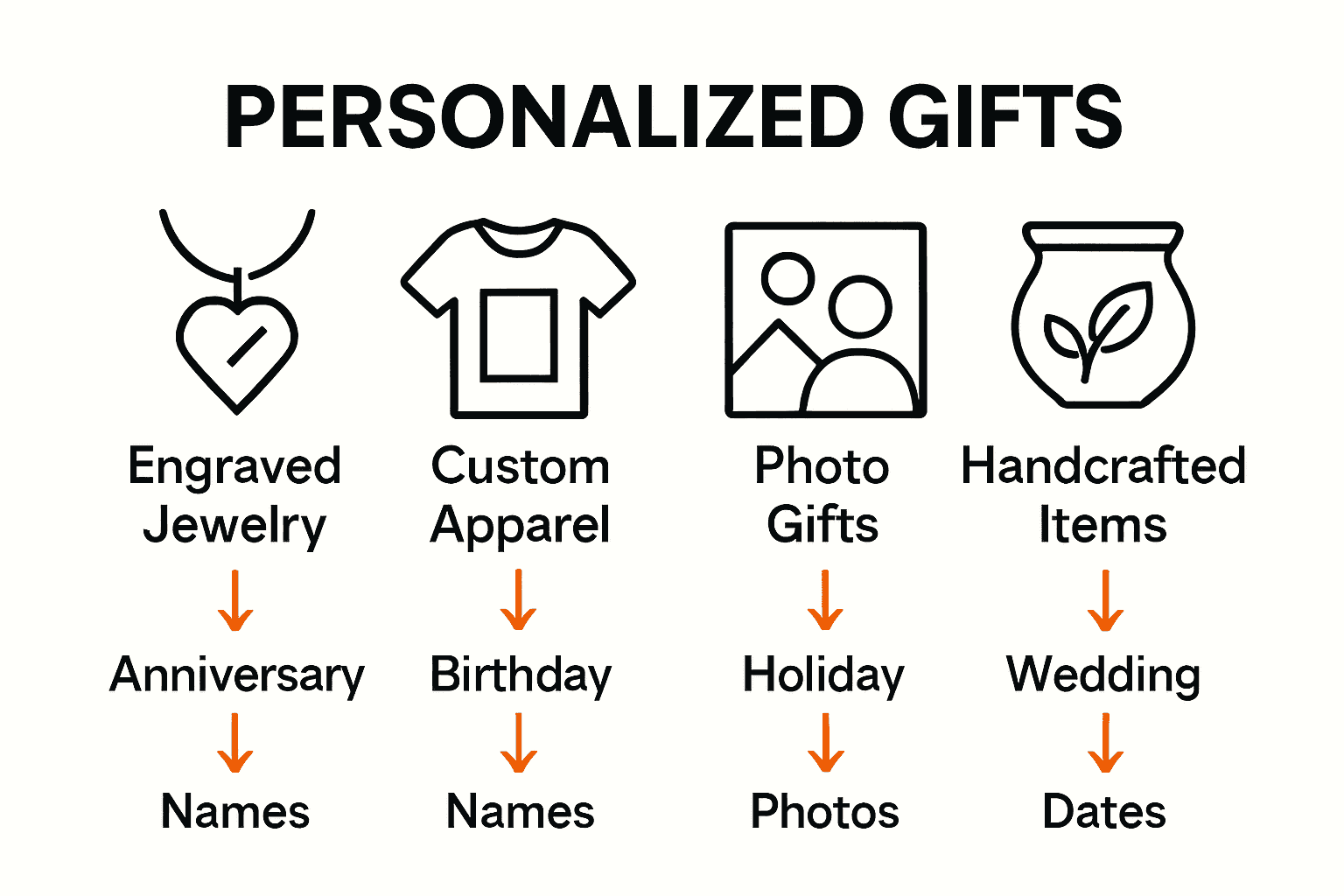 Infographic comparing four personalized gift categories with best uses and personalization types.