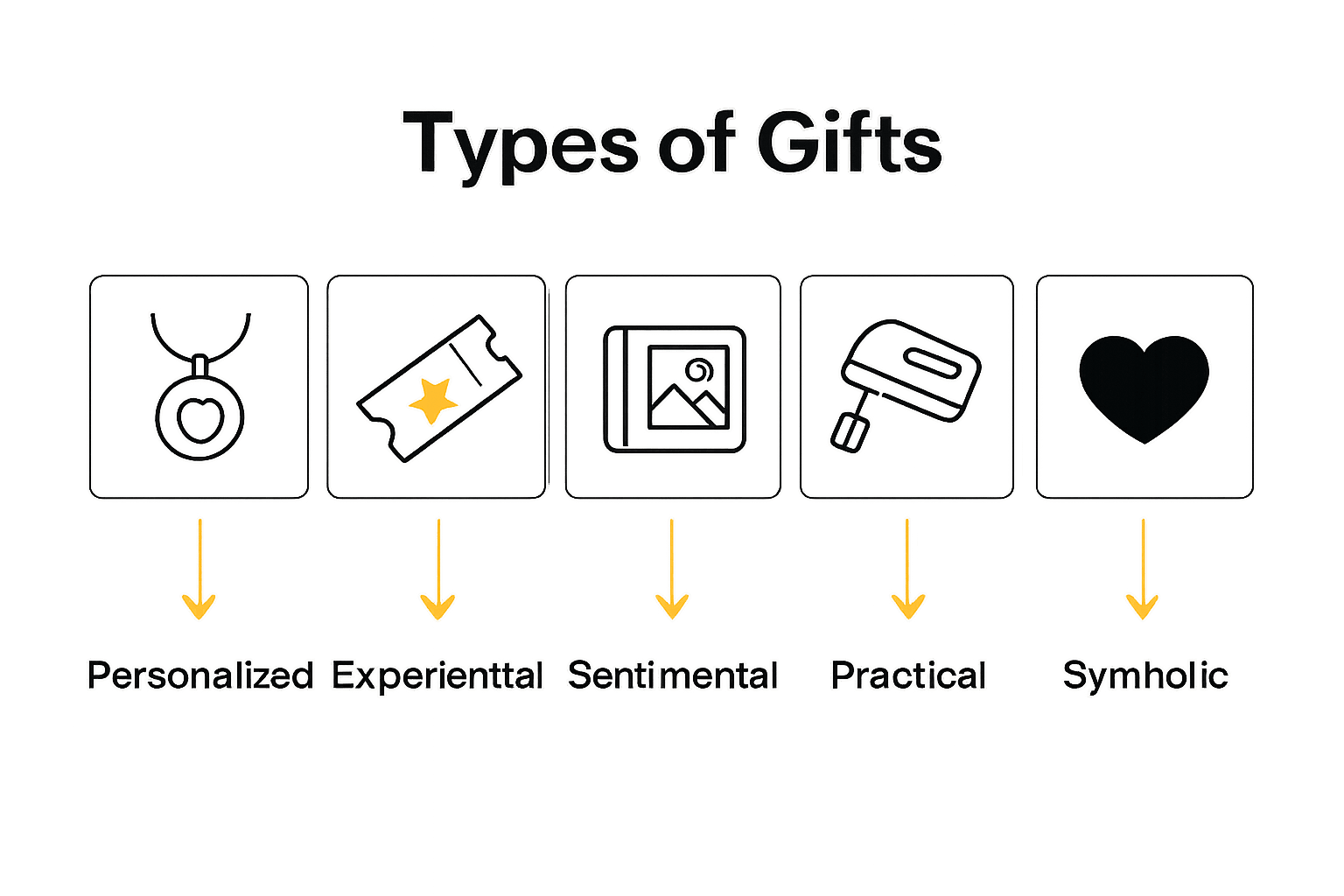Infographic comparing five types of occasion-based gifts.