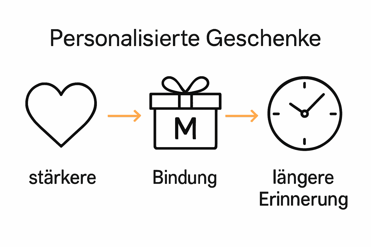 Infografik: Personalisierte Geschenke verbinden Herz, Geschenk und Zeit.