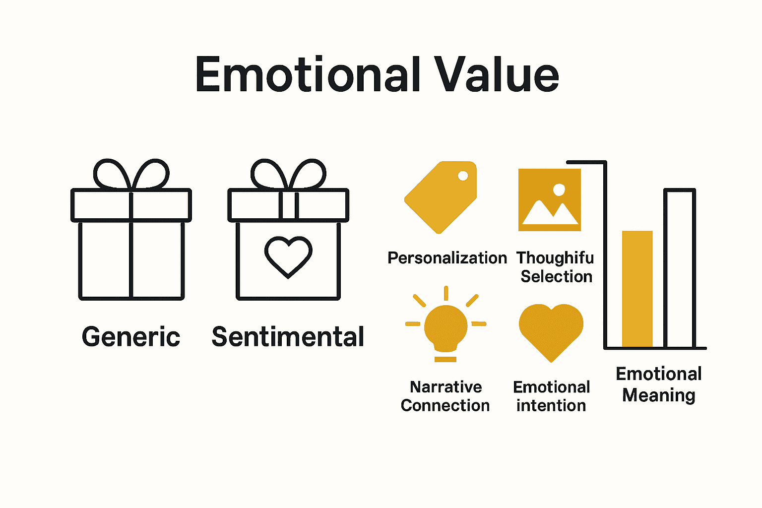Infographic comparing generic and sentimental gifts, listing qualities that create emotional value.