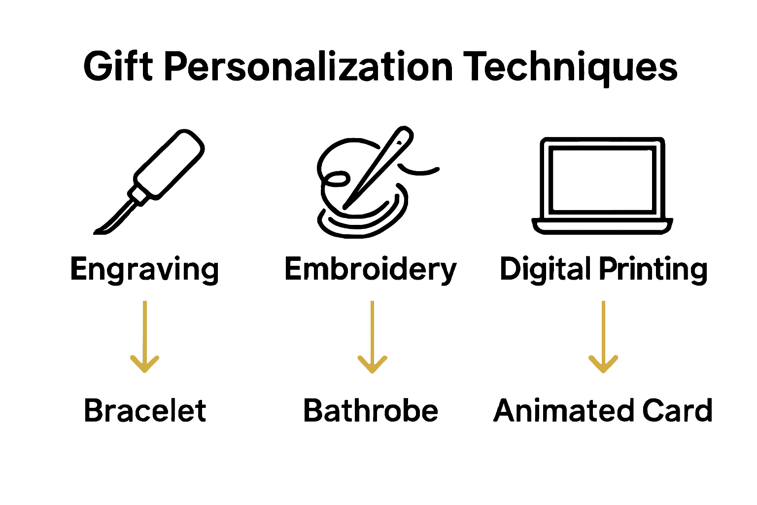 Infographic comparing engraving, embroidery, and digital printing for custom gifts