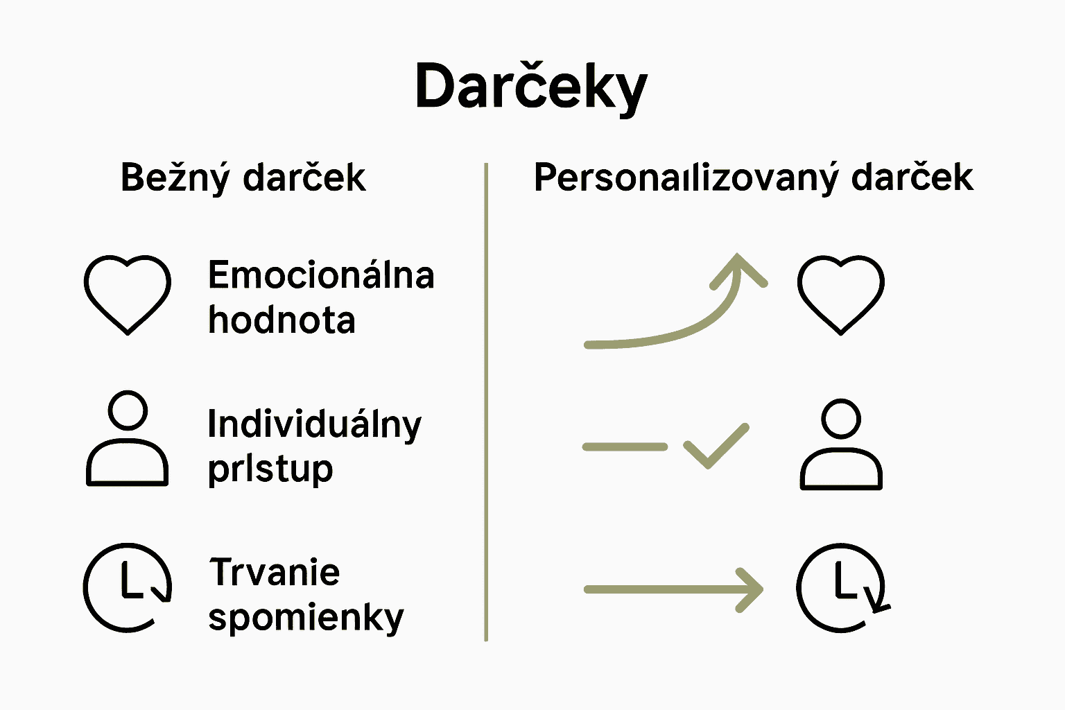 Porovnanie bežného a personalizovaného darčeka ikonami