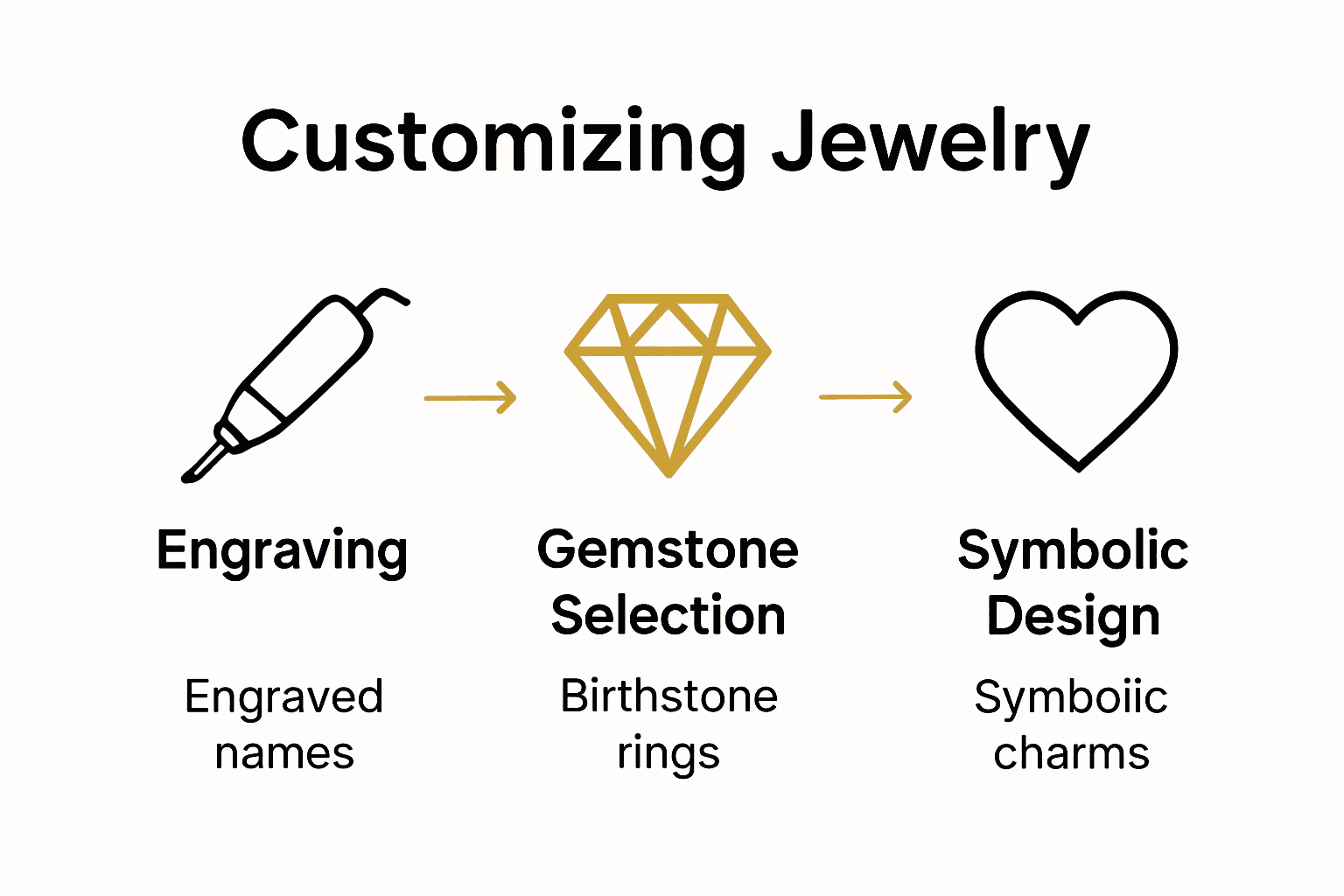 Infographic comparing jewelry personalization methods: engraving, gemstones, symbols.