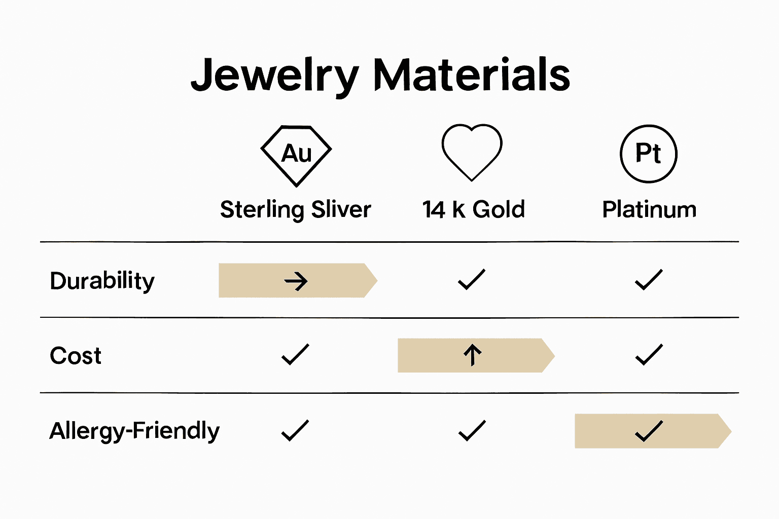 Infographic comparing popular personalized jewelry materials and features.