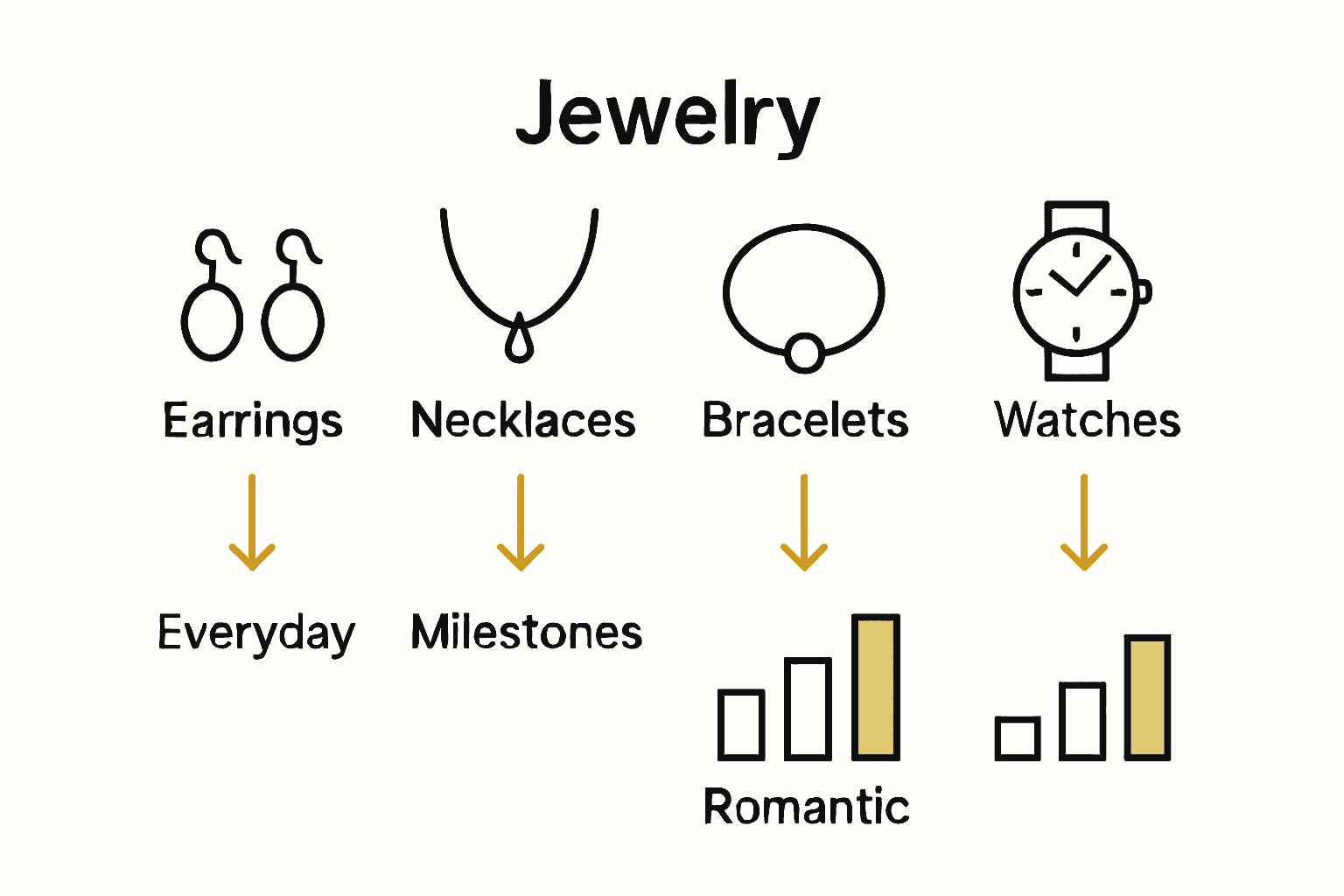 Infographic comparing best jewelry gift types and occasions