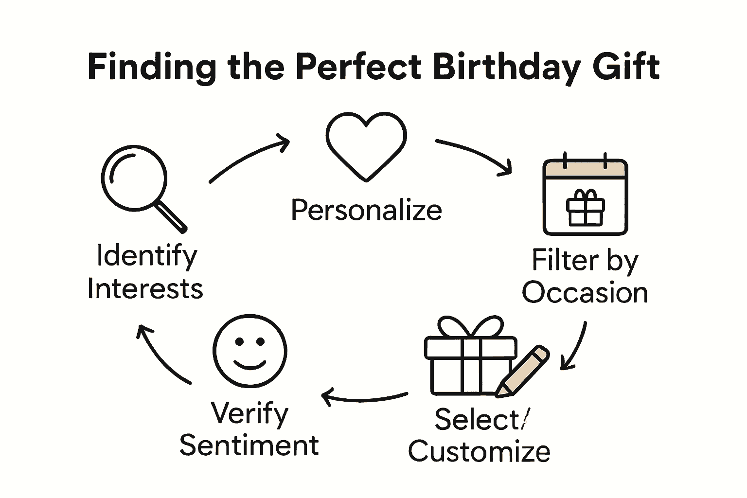 Infographic visualizing five-step birthday gift selection process