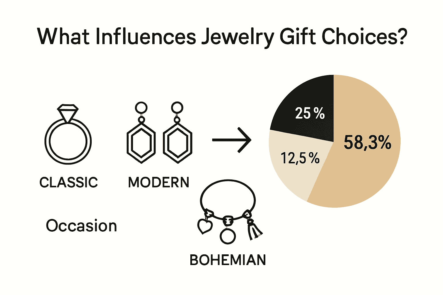 Infographic comparing jewelry style preferences with icons and data