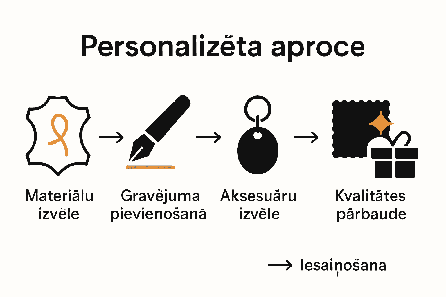 Personalizētas aproces izveides soļi grafiski