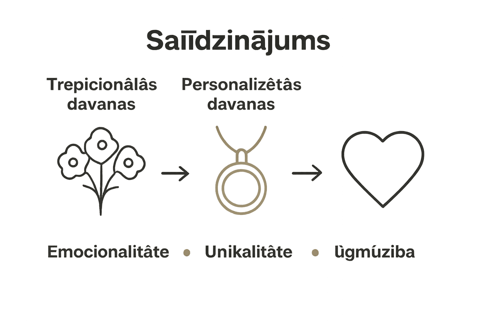 Personalizētas un tradicionālas dāvanas Mātes dienā salīdzinājums