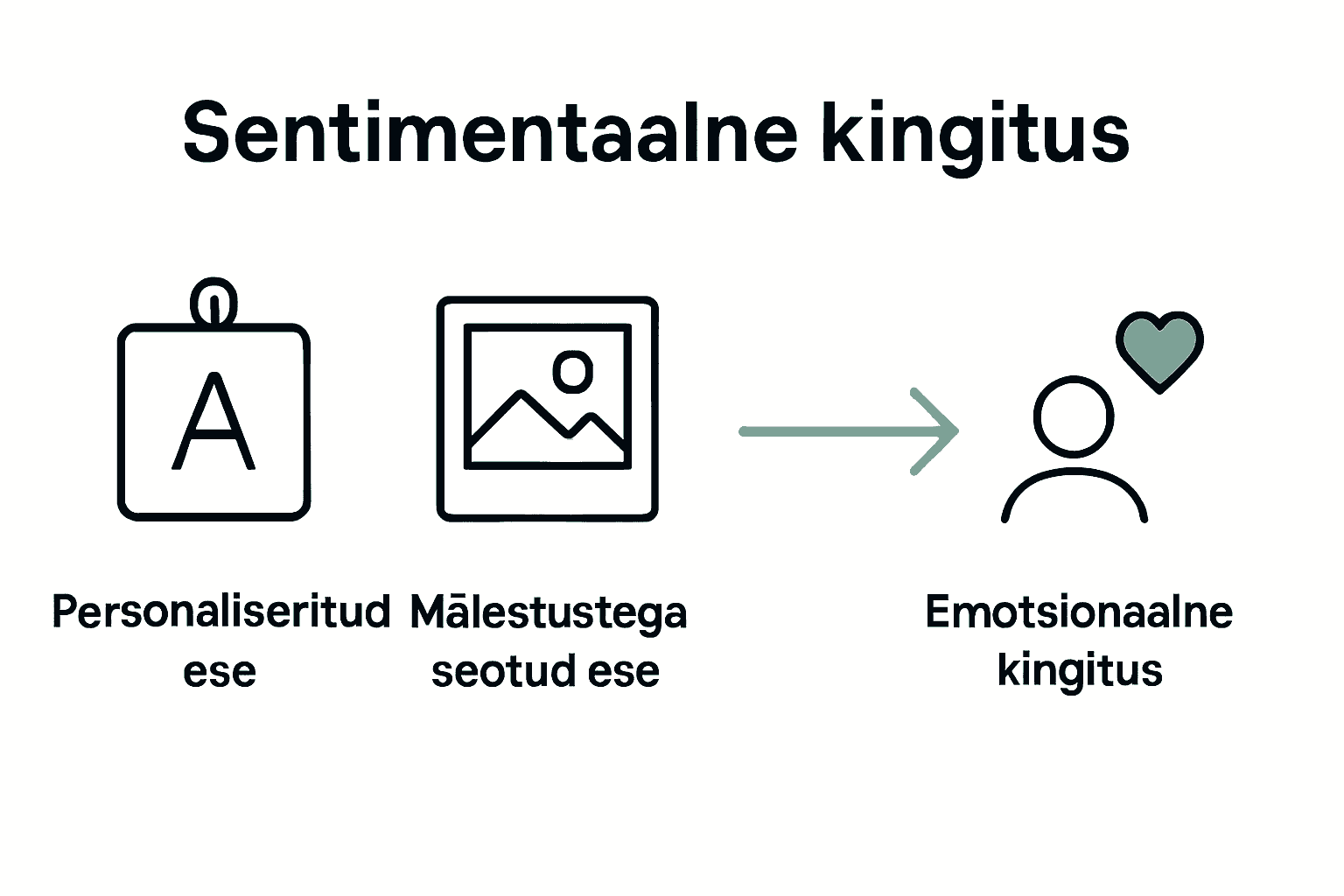 Infograafik sentimentaalse kingituse tüüpide ja mõju kohta
