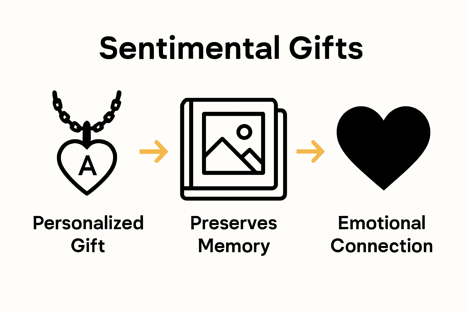 Infographic showing personalized gift, memory book, and lasting emotional bond.