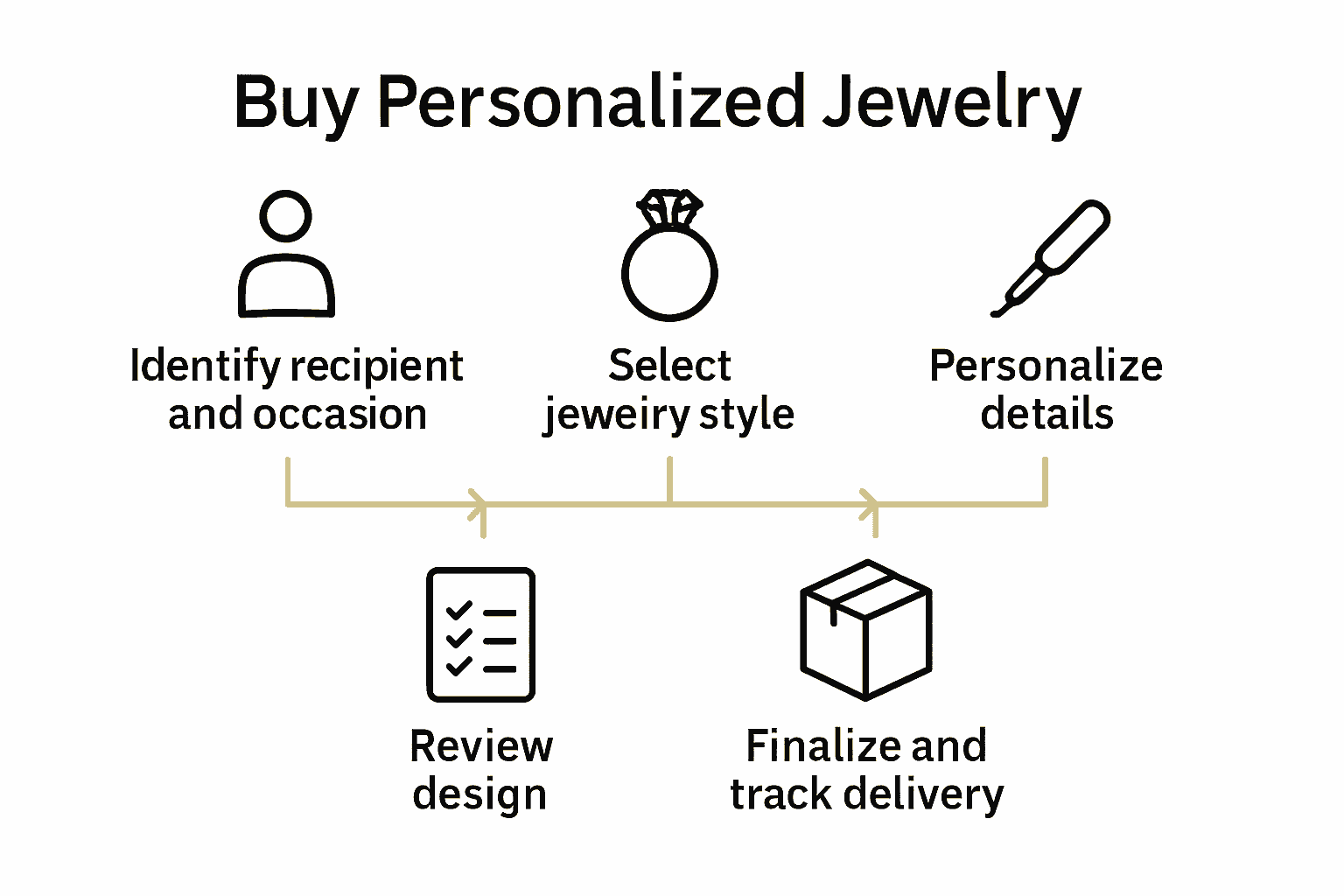 Infographic showing five steps to personalized jewelry gifting