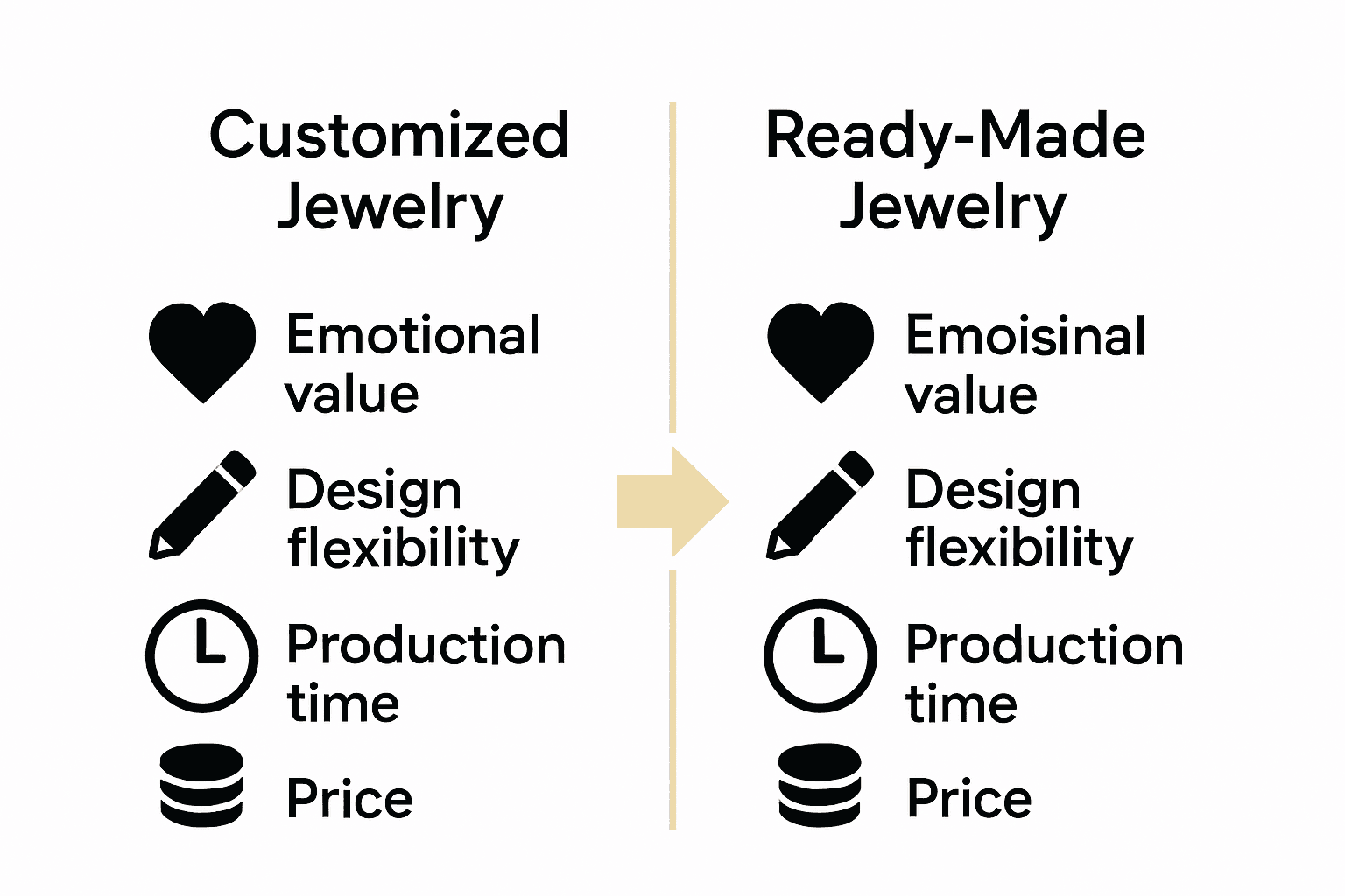 Infographic comparing features of customized vs. ready-made jewelry