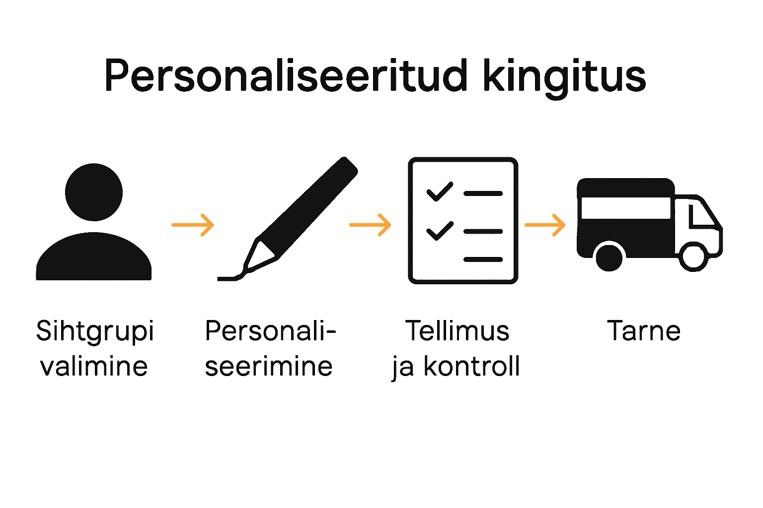 Infograafik: viis sammu personaliseeritud kingi tellimiseks