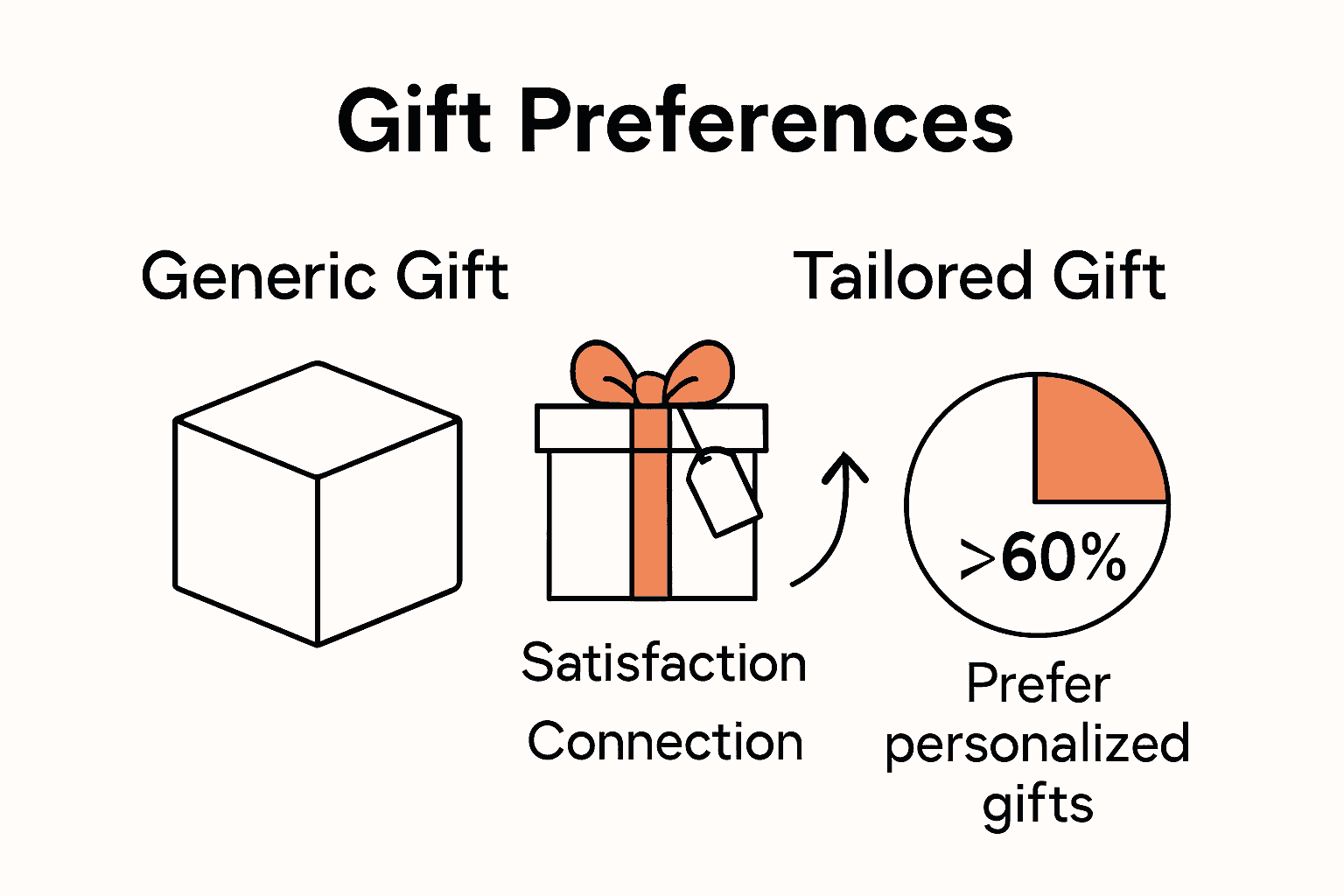 Infographic showing benefit of personalized gifts over generic gifts
