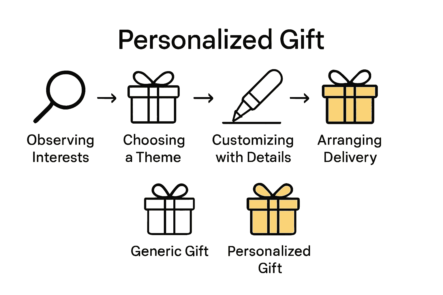 Infographic outlining five steps to meaningful gift selection and delivery