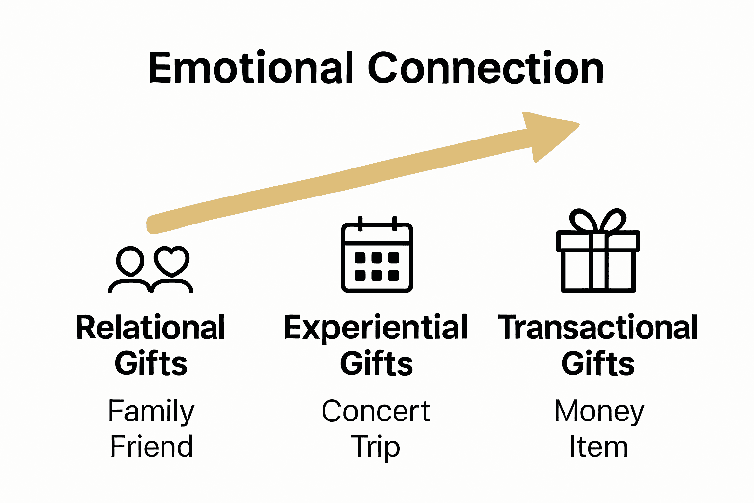 Infographic comparing relational, transactional, and experiential gifts with icons and arrows.