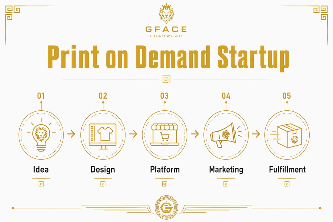 Infographic showing print on demand startup steps