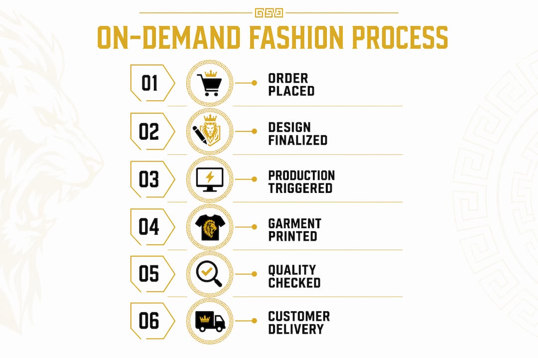 Infographic outlining on-demand fashion manufacturing steps