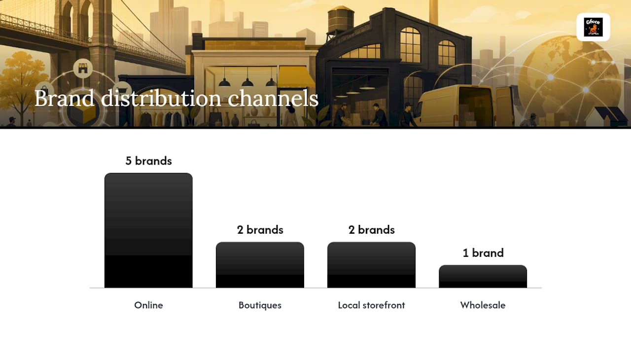 Chart comparing Brooklyn-born brands categories and distribution