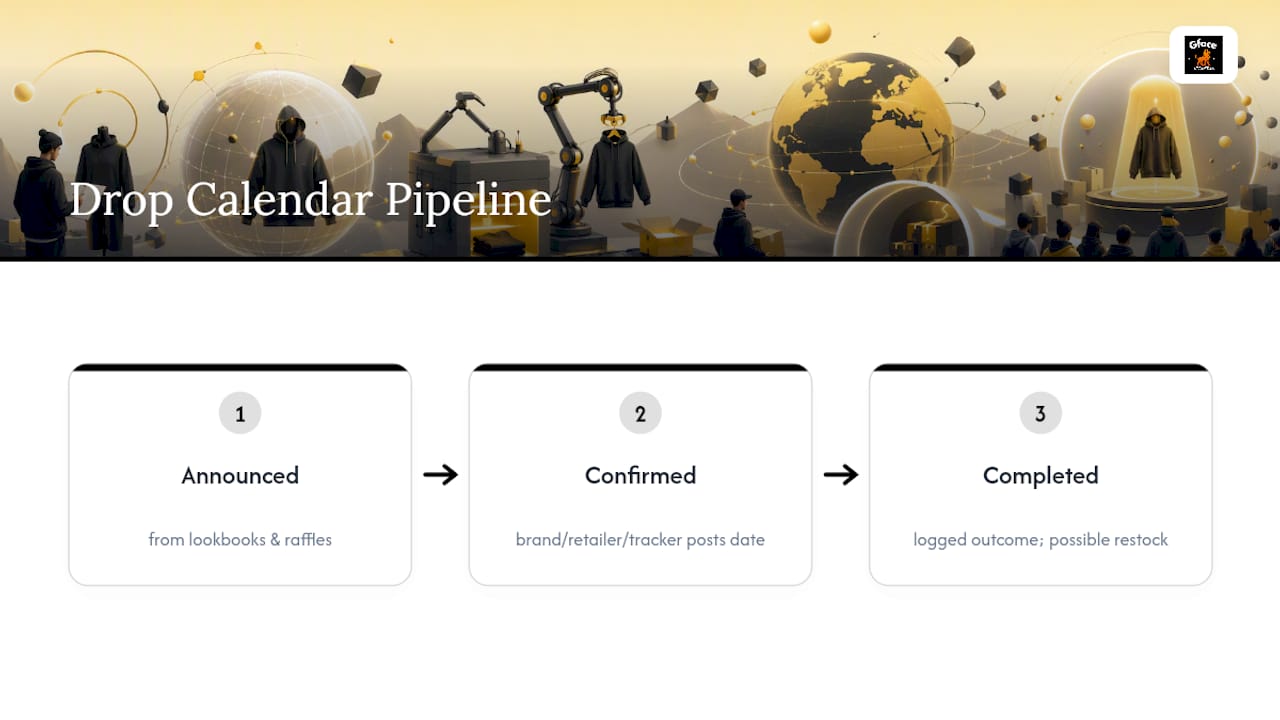 Diagram of drop calendar entry lifecycle states