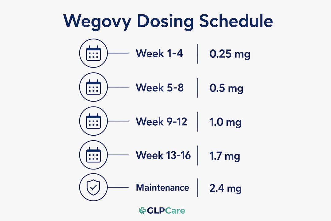 Infographic showing Wegovy dose escalation schedule