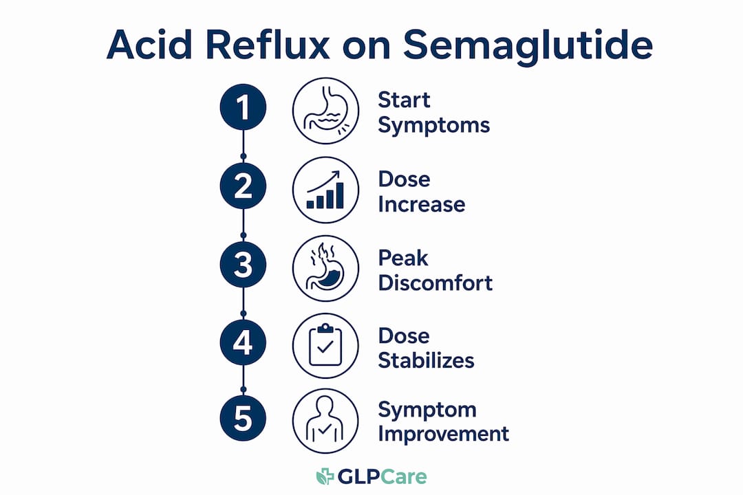 Infographic showing acid reflux timeline with semaglutide