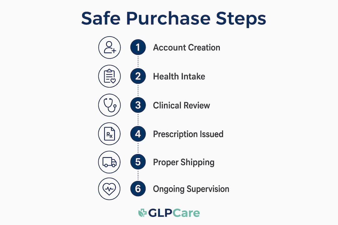 Infographic depicting safe semaglutide purchase steps in sequence