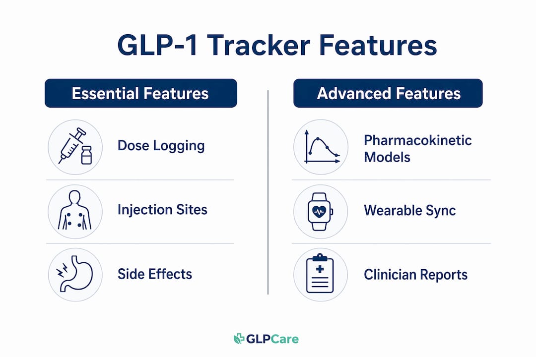 Infographic comparing essential and advanced GLP-1 tracker features