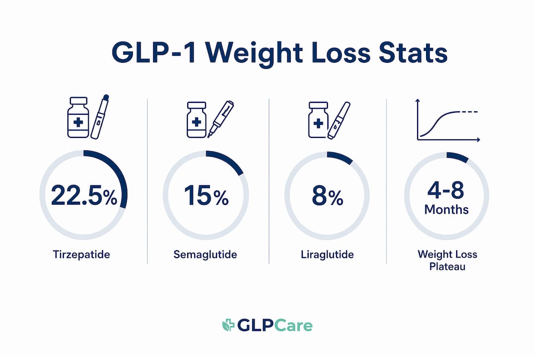 Infographic showing weight loss statistics and plateau timing for GLP-1 drugs