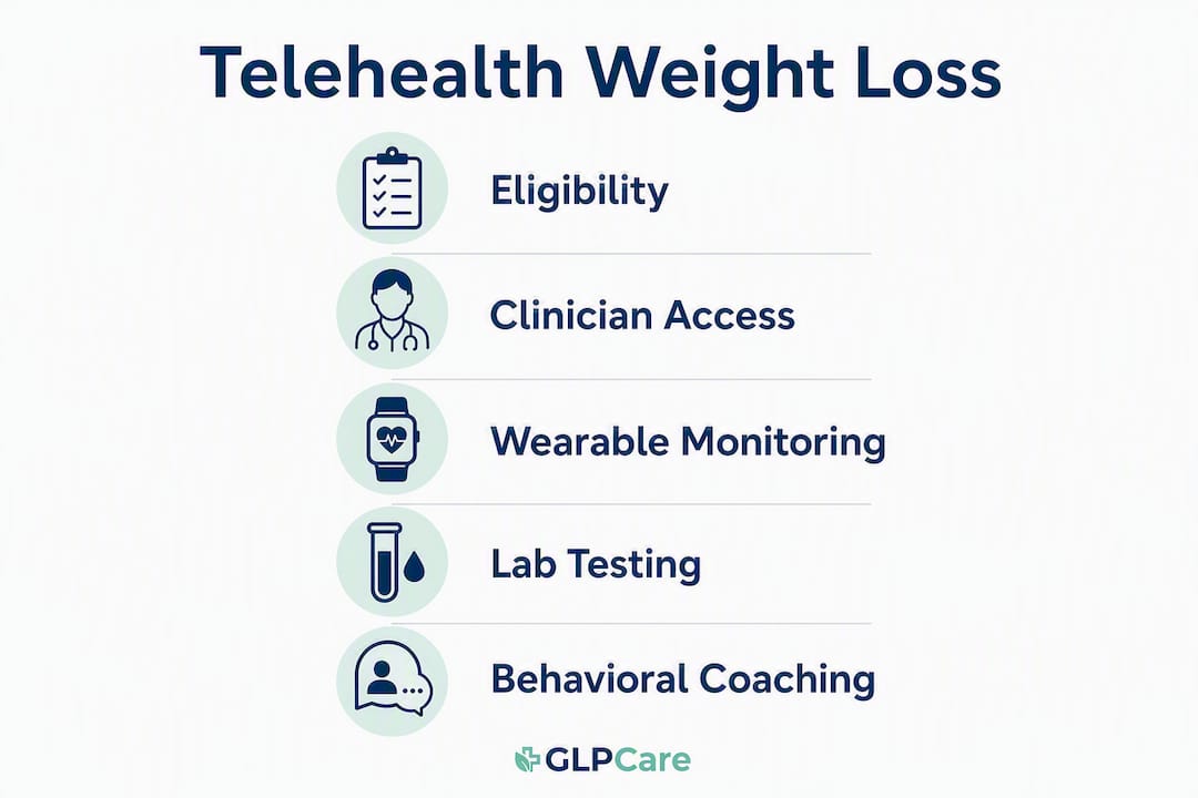 Infographic showing telehealth weight loss program steps