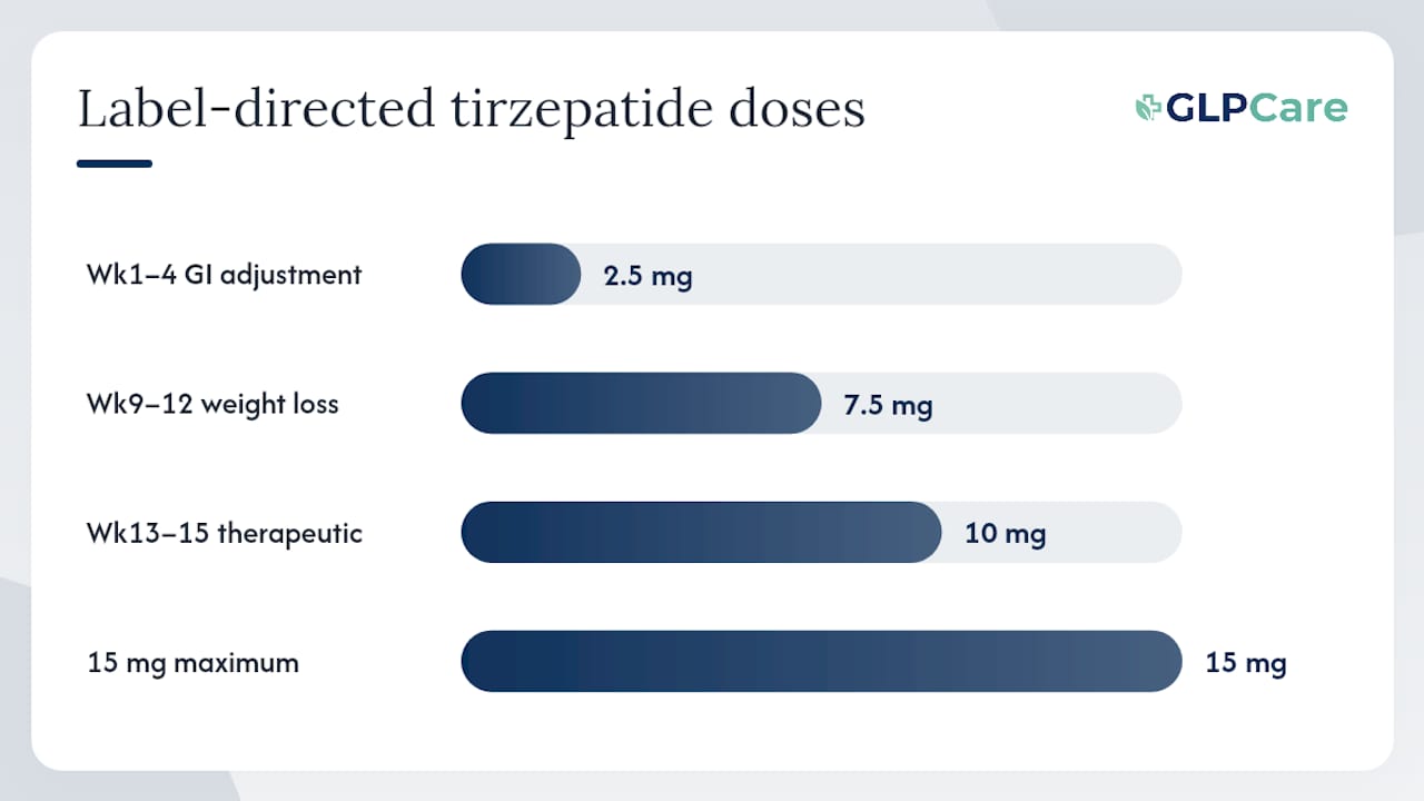 Diagram of tirzepatide dose titration schedule and expected effects
