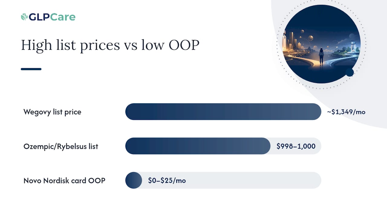 Diagram comparing semaglutide price tiers and coverage
