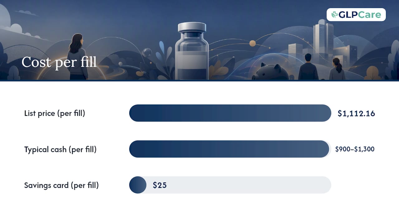 How much does Mounjaro cost per fill and per month? — overview diagram