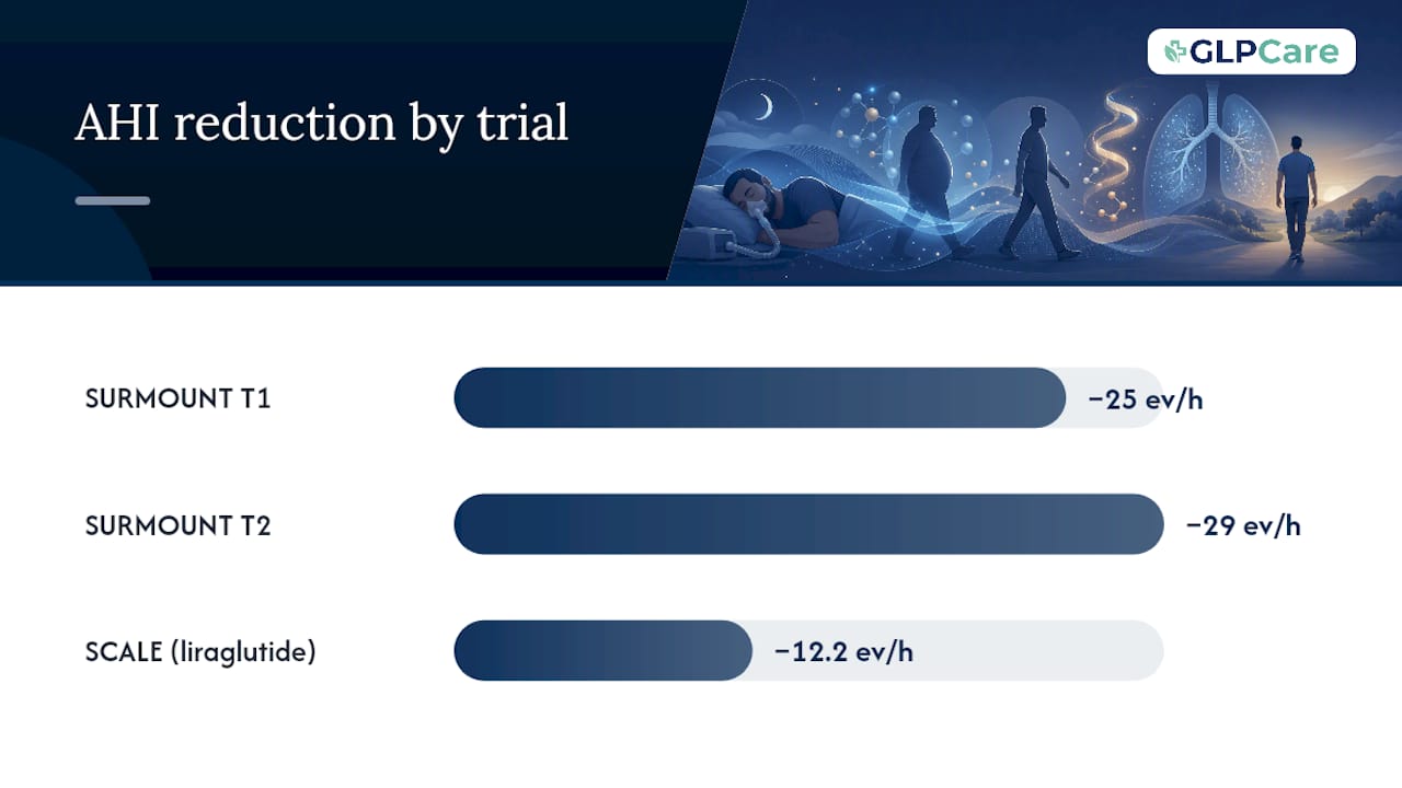 Graph showing AHI reduction and weight loss for GLP-1 trials