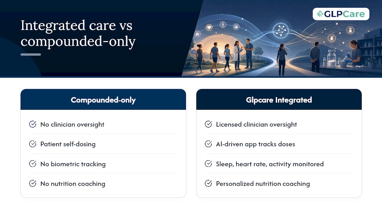 Why an Integrated Care Model Reduces Compounded-Product Risk — overview diagram