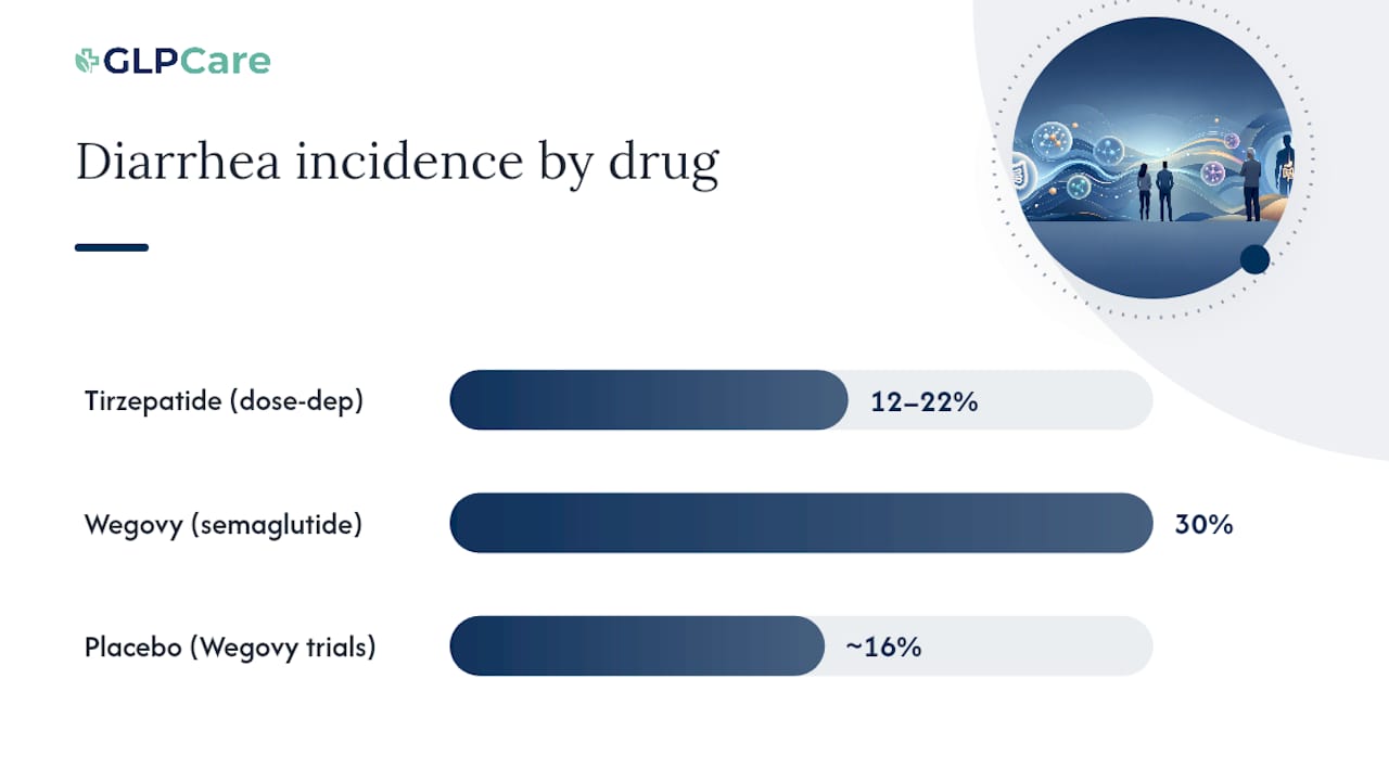 GLP-1 diarrhea incidence comparison chart