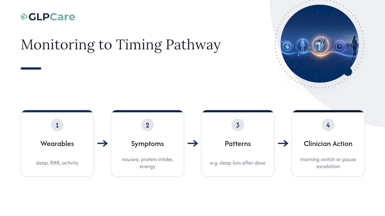 Clinician monitoring pathway for timing decisions