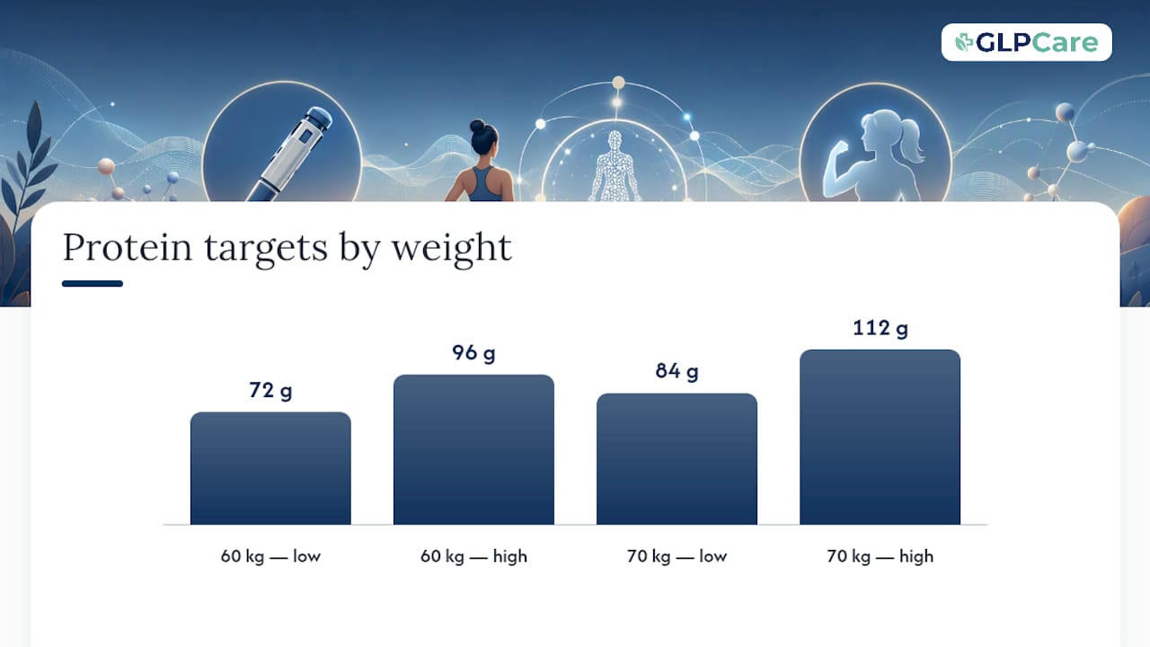 Getting Protein, Calories, and Training Right Inside a Shorter Window — overview diagram