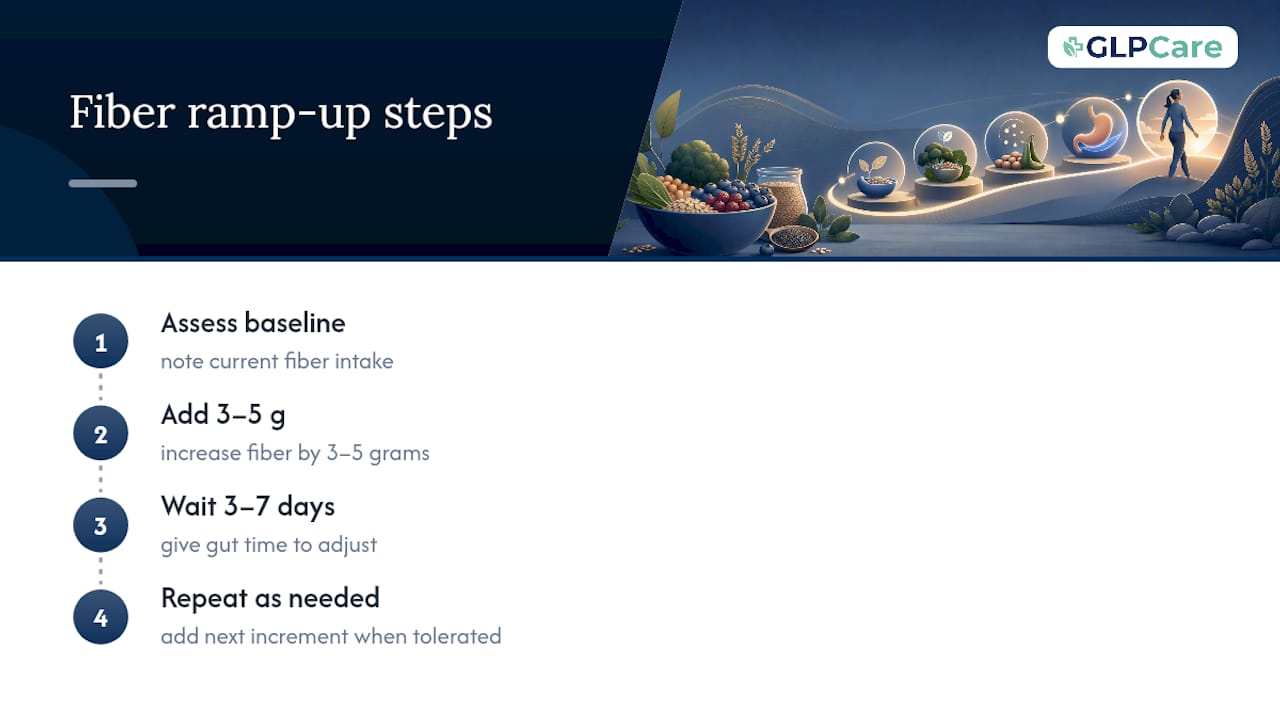 Gradual fiber increase schedule