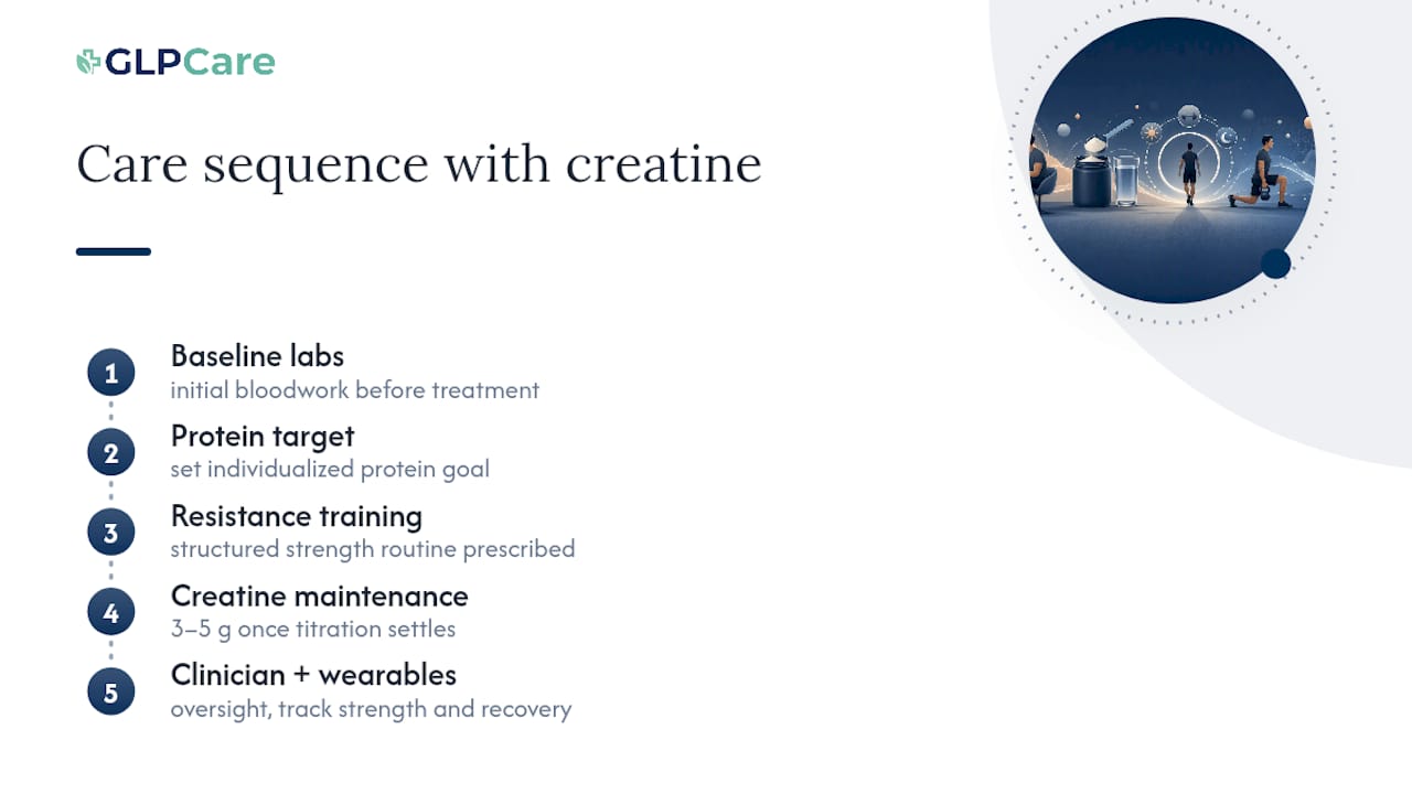 How a Clinician-Led Program Fits Creatine Into the Picture — overview diagram